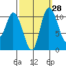 Tracyton tide chart for Thursday, September 28, 2023