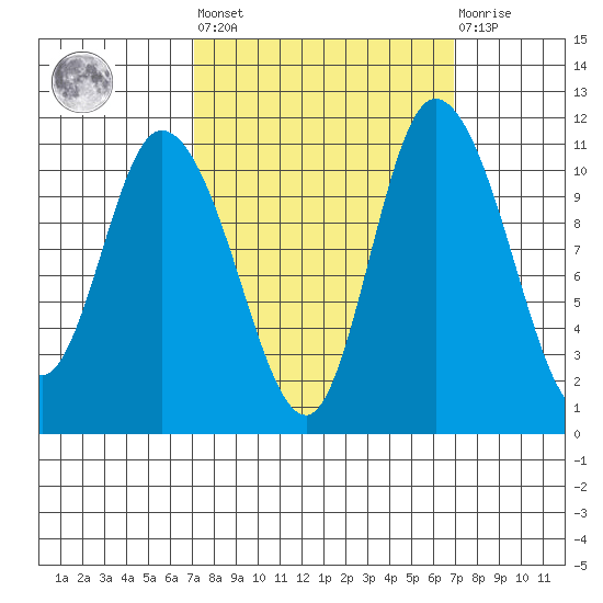 Tracyton tide chart for Friday, September 29, 2023