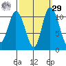 Tracyton tide chart for Friday, September 29, 2023