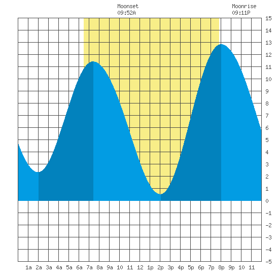 Tracyton tide chart for Saturday, September 2, 2023