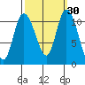 Tracyton tide chart for Saturday, September 30, 2023