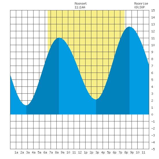 Tracyton tide chart for Sunday, September 3, 2023