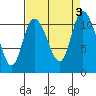 Tracyton tide chart for Sunday, September 3, 2023