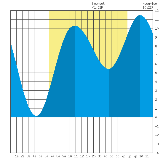 Tracyton tide chart for Tuesday, September 5, 2023
