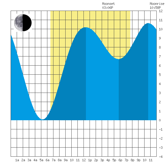 Tracyton tide chart for Wednesday, September 6, 2023