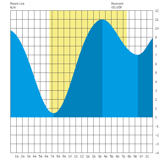 Tracyton tide chart for Friday, September 8, 2023