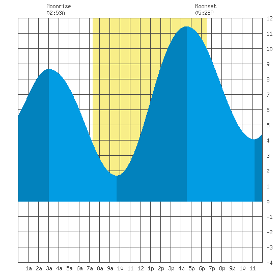 Tracyton tide chart for Tuesday, October 10, 2023