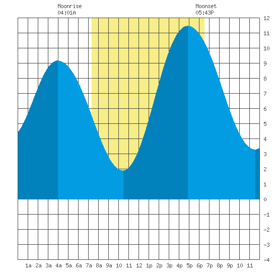 Tracyton tide chart for Wednesday, October 11, 2023
