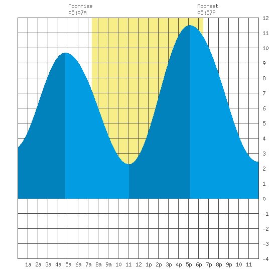 Tracyton tide chart for Thursday, October 12, 2023