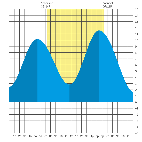 Tracyton tide chart for Friday, October 13, 2023