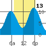 Tracyton tide chart for Friday, October 13, 2023