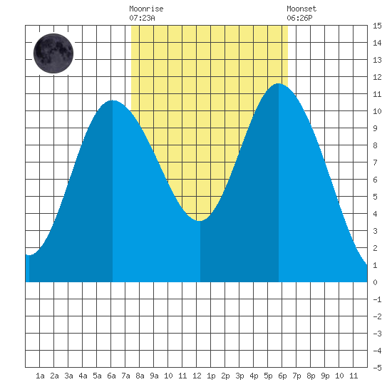Tracyton tide chart for Saturday, October 14, 2023