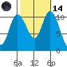 Tracyton tide chart for Saturday, October 14, 2023