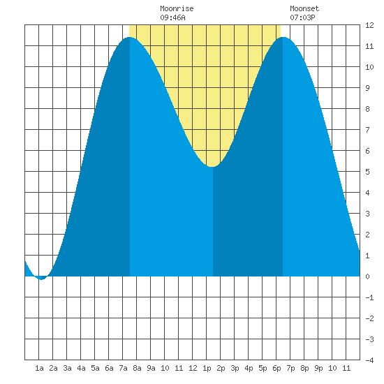 Tracyton tide chart for Monday, October 16, 2023