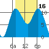 Tracyton tide chart for Monday, October 16, 2023