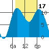 Tracyton tide chart for Tuesday, October 17, 2023