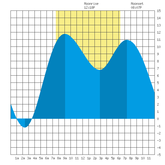 Tracyton tide chart for Wednesday, October 18, 2023