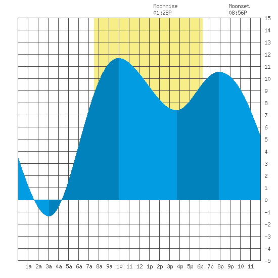 Tracyton tide chart for Thursday, October 19, 2023