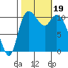 Tracyton tide chart for Thursday, October 19, 2023