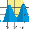Tracyton tide chart for Sunday, October 1, 2023