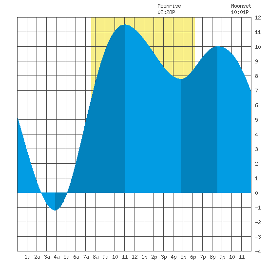 Tracyton tide chart for Friday, October 20, 2023