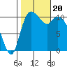 Tracyton tide chart for Friday, October 20, 2023