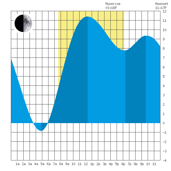 Tracyton tide chart for Saturday, October 21, 2023