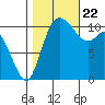 Tracyton tide chart for Sunday, October 22, 2023