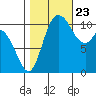 Tracyton tide chart for Monday, October 23, 2023