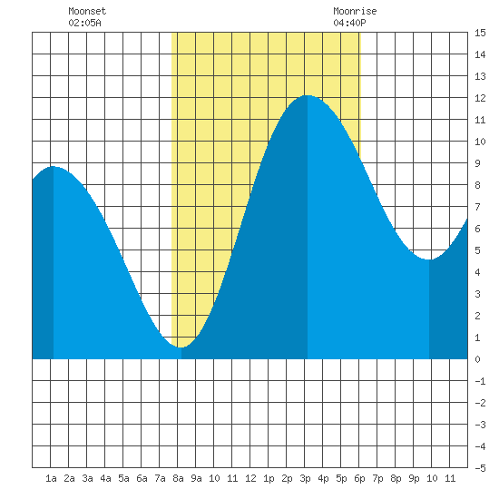 Tracyton tide chart for Tuesday, October 24, 2023