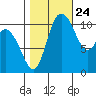 Tracyton tide chart for Tuesday, October 24, 2023