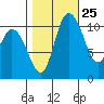 Tracyton tide chart for Wednesday, October 25, 2023