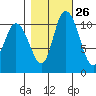 Tracyton tide chart for Thursday, October 26, 2023
