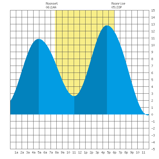 Tracyton tide chart for Friday, October 27, 2023