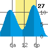 Tracyton tide chart for Friday, October 27, 2023