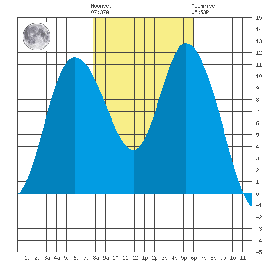 Tracyton tide chart for Saturday, October 28, 2023