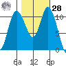 Tracyton tide chart for Saturday, October 28, 2023