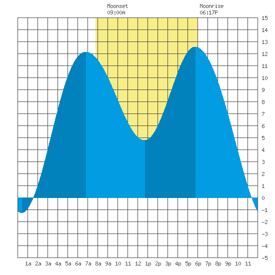 Tracyton tide chart for Sunday, October 29, 2023