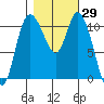 Tracyton tide chart for Sunday, October 29, 2023