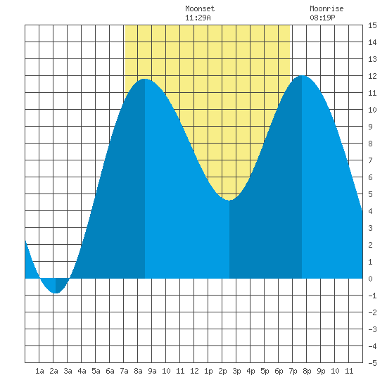 Tracyton tide chart for Monday, October 2, 2023