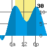 Tracyton tide chart for Monday, October 30, 2023