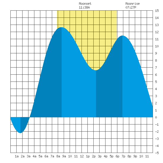 Tracyton tide chart for Tuesday, October 31, 2023