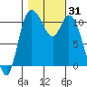 Tracyton tide chart for Tuesday, October 31, 2023