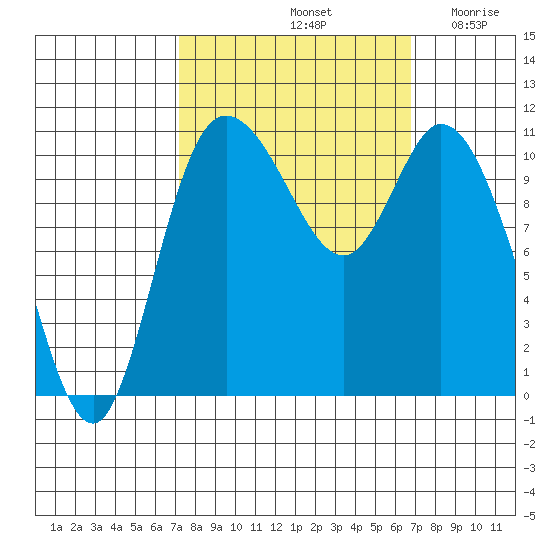 Tracyton tide chart for Tuesday, October 3, 2023