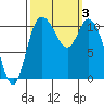 Tracyton tide chart for Tuesday, October 3, 2023