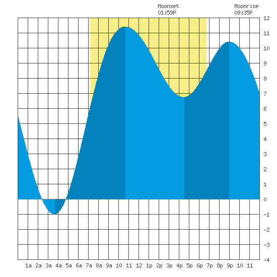 Tracyton tide chart for Wednesday, October 4, 2023