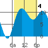 Tracyton tide chart for Wednesday, October 4, 2023