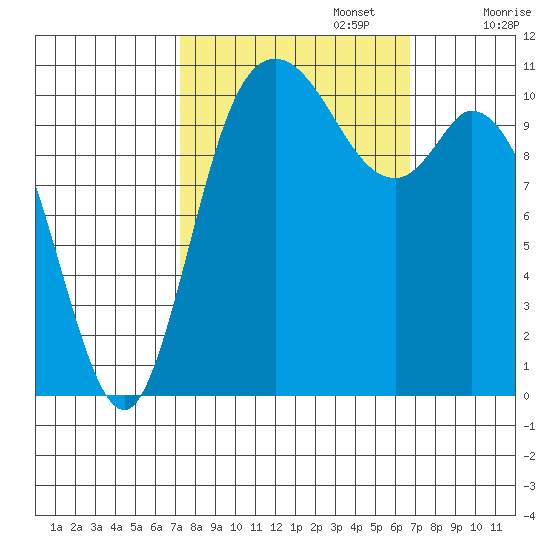 Tracyton tide chart for Thursday, October 5, 2023
