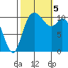 Tracyton tide chart for Thursday, October 5, 2023