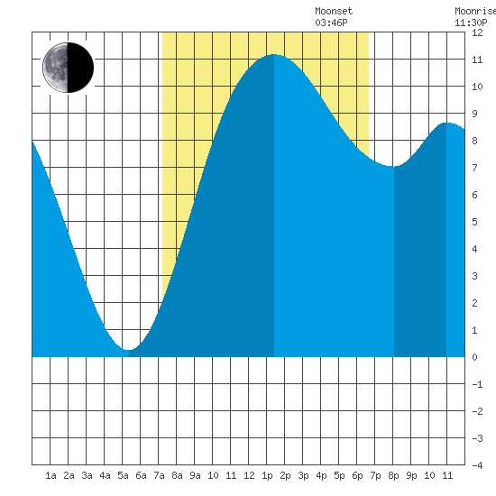 Tracyton tide chart for Friday, October 6, 2023